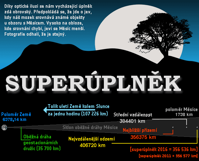 Superúplněk-infografika